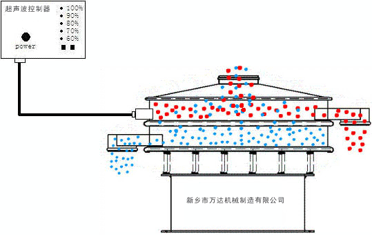 超聲波振動篩-新鄉(xiāng)市萬達(dá)機(jī)械制造有限公司